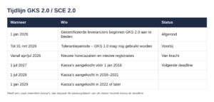 Tijdlijn GKS 2.0 (SCE 2.0)